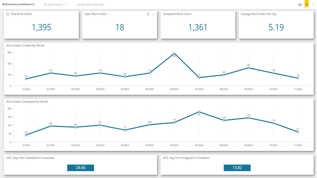 ML Work Orders Dashboard