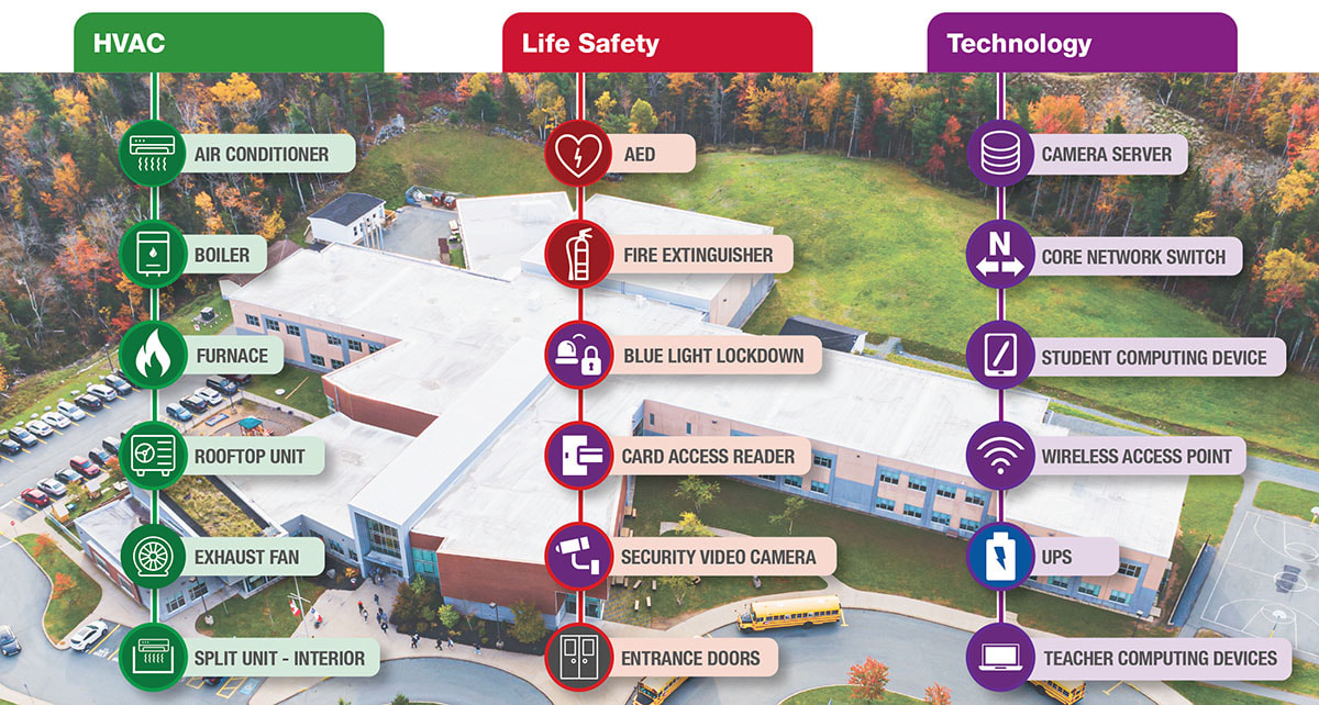 Infographic showing HCAC, Line Safety, and Technology services