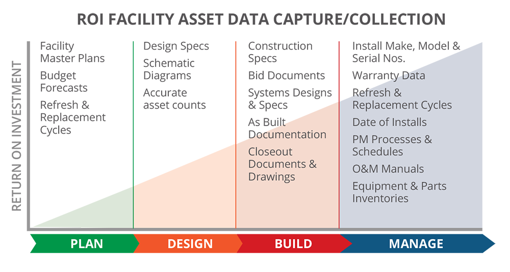 ROI Capture/collecte de données sur les actifs de l'installation