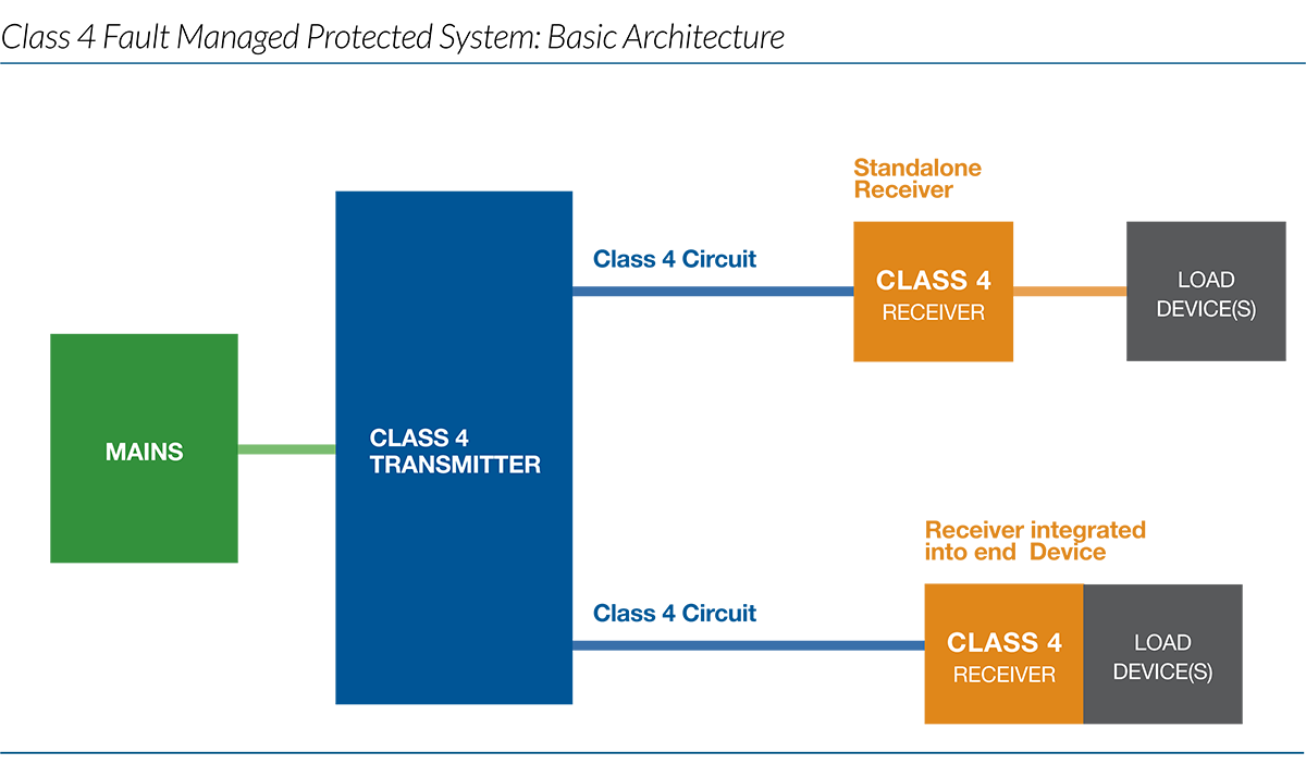 Class4 Fault managed Protected System Basic Architecture Schematic