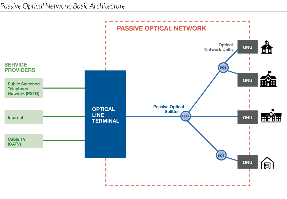 Passive Optical Network Schematic